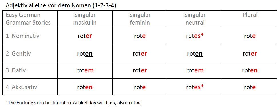 Adjektive alleine vor dem Nomen 1-2-3-4