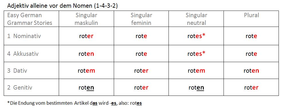 Adjektive alleine vor dem Nomen (1-4-3-2)