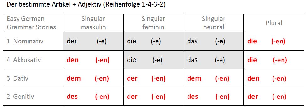 Tabelle: Bestimmter Artikel und Adjektive 1-4-3-2