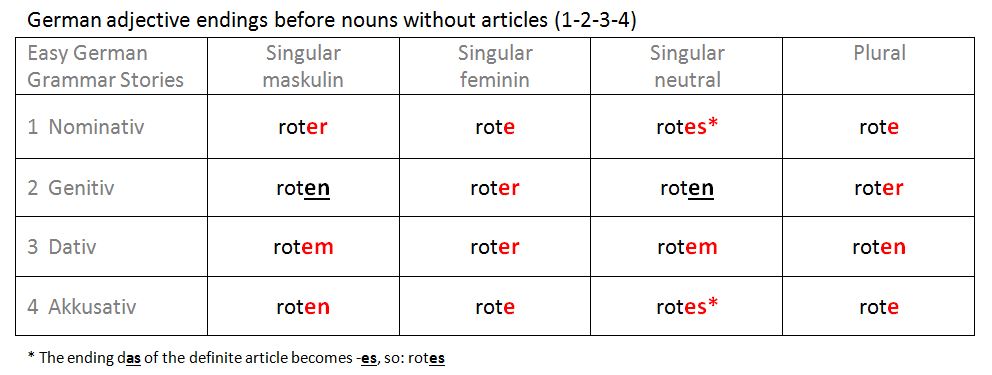 German adjective endings before nouns without articles (1-2-3-4)