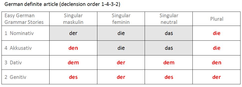 Declension German Ding - All cases of the noun, plural, article