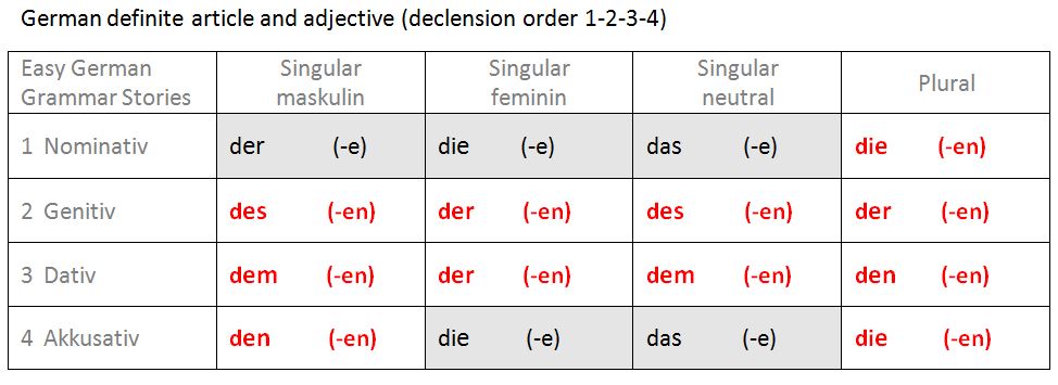 German definite article and adjective 1-2-3-4