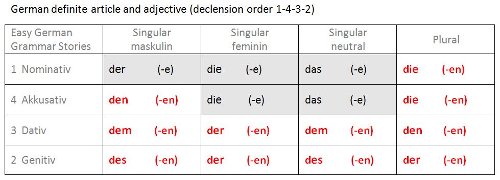 German definite article and adjective 1-4-3-2