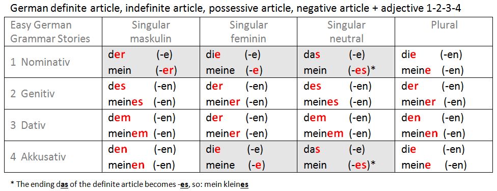 German Declension Chart