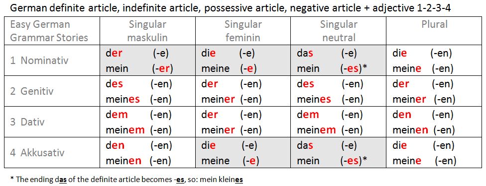 German definite article, indefinite article, possessive article, negative article + adjective 1-2-3-4 chart