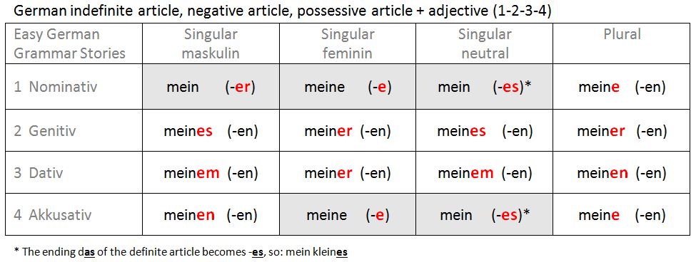 German articles and adjective endings