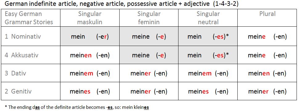 Declension German Versteck - All cases of the noun, plural, article