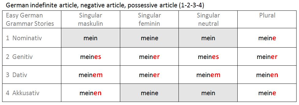 German indefinite article, negative article, possessive article (1-2-3-4)