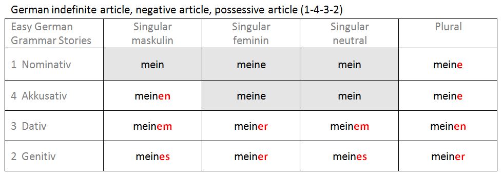 German indefinite article, negative article, possessive article (1-4-3-2)