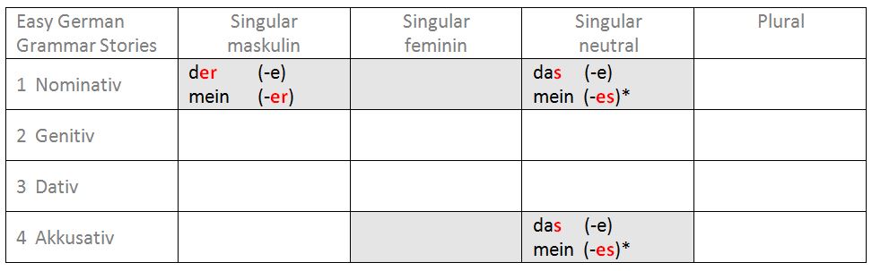 Tabelle - bestimmter Artikel und Possessivartikel plus Adjektivendung bei den Grundformen