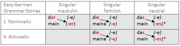 Adjective endings of definite articles and possessive articles in the basic forms plus adjective