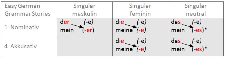 Adjektivendungen bestimmter Artikel und Possessivartikel in den Grundformen plus Adjektiv