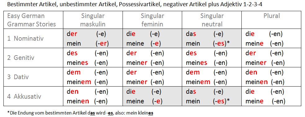 Tabelle - bestimmter Artikel und Possessivartikel plus Adjektivendungen 1-2-3-4