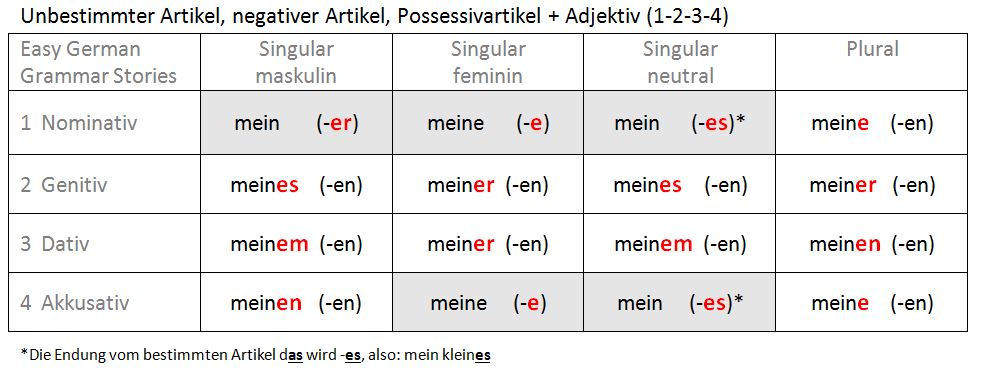 Unbestimmter Artikel, negativer Artikel, Possessivartikel + Adjektiv 1-2-3-4