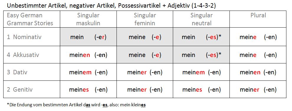 Unbestimmter Artikel, negativer Artikel, Possessivartikel + Adjektiv 1-4-3-2