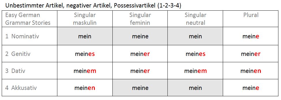 Unbestimmter Artikel, negativer Artikel, Possessivartikel 1-2-3-4