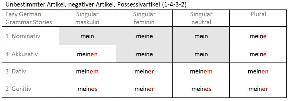 Unbestimmter Artikel, negativer Artikel, Possessivartikel 1-4-3-2