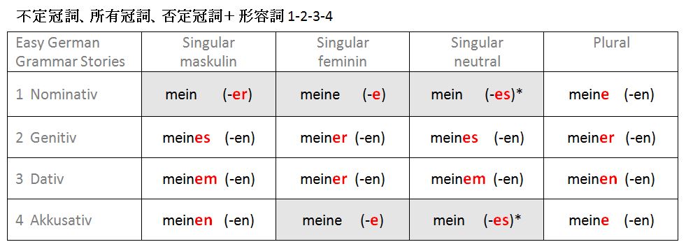 ドイツ語冠詞と形容詞の語尾