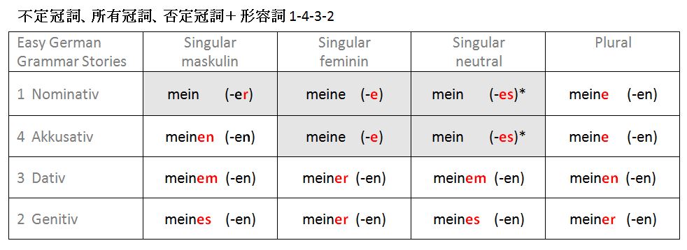 ドイツ語冠詞と形容詞の語尾