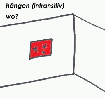 hängen (intransitiv) wo?