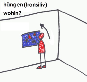 hängen (transitiv) wohin?