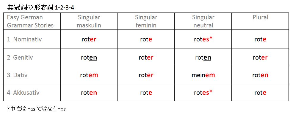 無冠詞の形容詞 名詞 ドイツ語文法のヒント