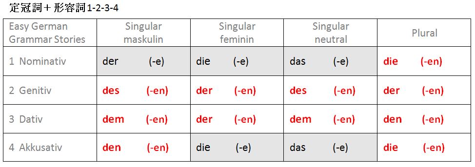 ドイツ語冠詞と形容詞の語尾