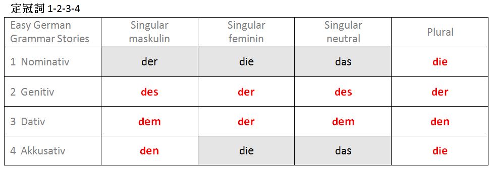 ドイツ語冠詞と形容詞の語尾