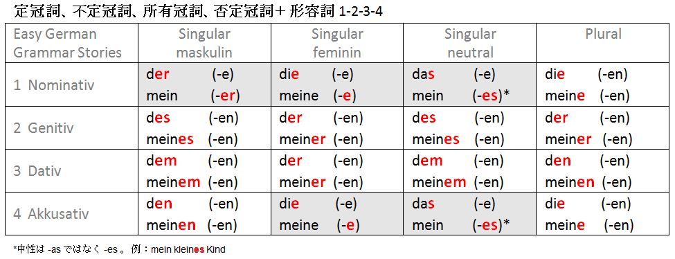 ドイツ語冠詞と形容詞の語尾