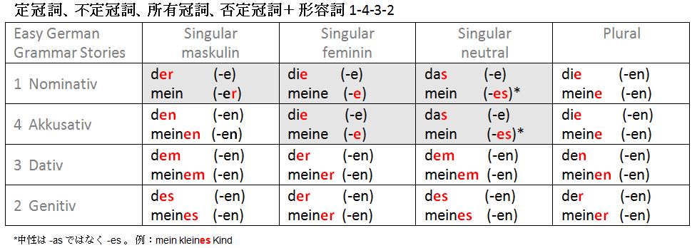 ドイツ語冠詞と形容詞の語尾